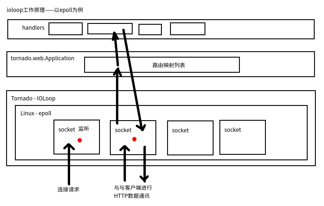 ioloop原理